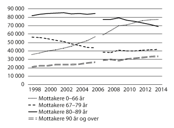 Figur 9.1 Antall mottakere av omsorgstjenester etter alder 1998–2014
