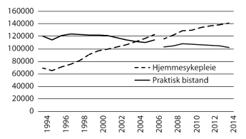 Figur 9.2 Antall mottakere av hjemmesykepleie og/eller praktisk bistand 1994–2014
