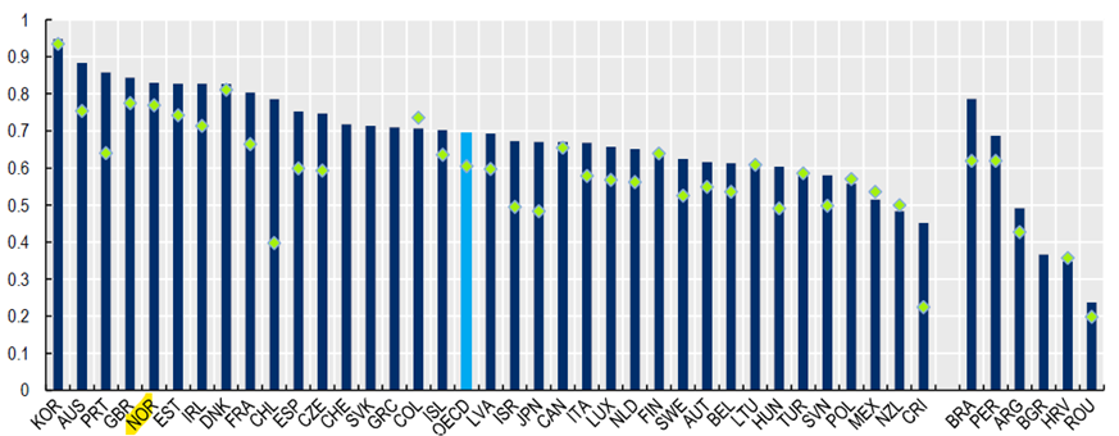 Digital Government Index (DGI 2025)