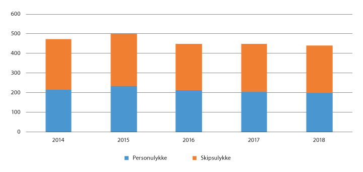 Figur 5.2 Person- og skipsulykker 2014–2018

