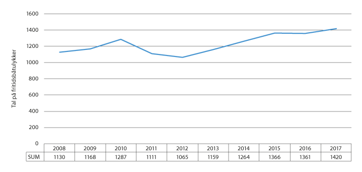 Figur 8.1 Utvikling i talet på fritidsbåtulykker per år 2008–2017

