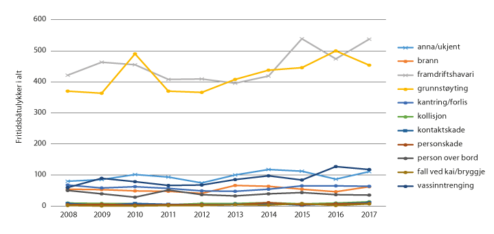 Figur 8.2 Utvikling i talet på fritidsbåtulykker i Noreg per ulykkestype 2008–2017
