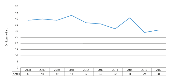 Figur 8.3 Omkomne i alt 2008–2017
