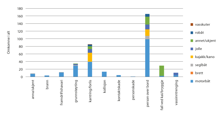Figur 8.4 Omkomne i alt fordelt per ulykkestype og fartøytype 2008–2017
