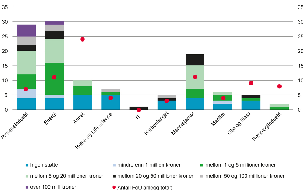 Figur 11.4 Antall testsentre fordelt på næring og statsstøtte
