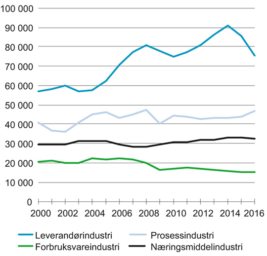 Figur 2.4 Utvikling i bruttoprodukt i industrien perioden 2000–2016. Faste 2005-priser, mill. kroner1