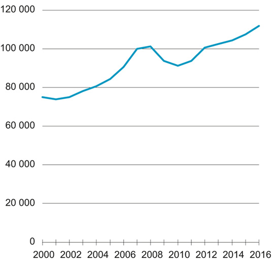 Figur 2.5 Bruttoprodukt i bygg og anlegg i perioden 2000–2016. Faste 2005-priser, mill. kroner
