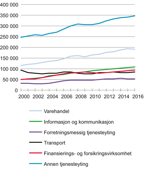 Figur 2.6 Utvikling i bruttoprodukt i tjenestenæringen perioden 2000–2016 – Faste 2005 priser, mill. kroner