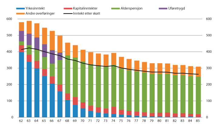 Figur 4.1 Sammensetning av inntekt for personer 62–85 år i 2017. Tusen kroner
