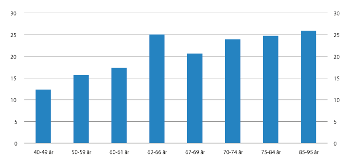 Figur 4.3 Realvekst i median samlet inntekt etter skatt fra 2007 til 2017. Prosent
