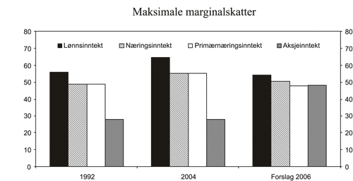 Figur 2.1 Maksimale marginalskatter på lønnsinntekt
 (inklusiv arbeidsgiveravgift), næringsinntekt1 og aksjeinntekt.
 1992, 2004 og forslag for 2006. Prosent