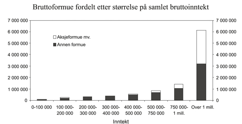 Figur 2.2 Bruttoformue fordelt etter størrelsen på samlet
 bruttoinntekt i 2003. Aksjer mv.1 og annen formue. Alle
 personer 17 år og eldre. Kroner