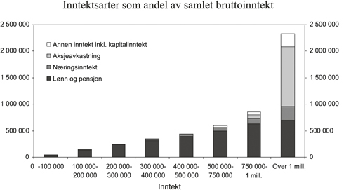 Figur 2.3 Inntektsarter som andel av samlet bruttoinntekt i 2003. Kroner
