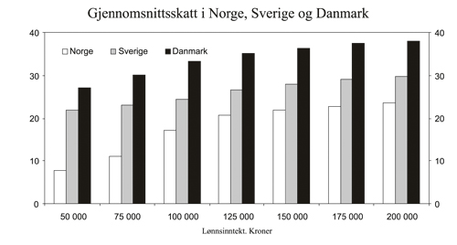 Figur 2.4 Gjennomsnittsskatt1 etter 2005-regler for lave lønnsinntekter2 i
 Norge, Sverige og Danmark. Prosent