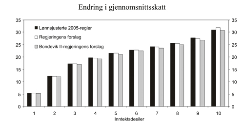 Figur 2.5 Samlet skatt som andel av samlet inntekt i ulike inntektsgrupper.
 Forslaget til skatteendringer med Regjeringens forslag sammenliknet
 med lønnsjusterte 2005-regler og Bondevik II-regjeringens
 forslag. Prosent