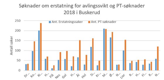 Søknader om erstatning for avlingssvikt og PT-søknader 2018 i Buskerud