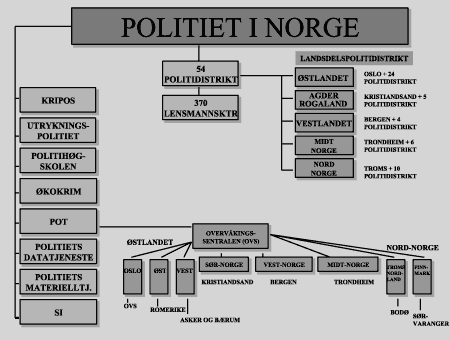 Figur 1.1 Organisasjonskart - Politiet i Norge