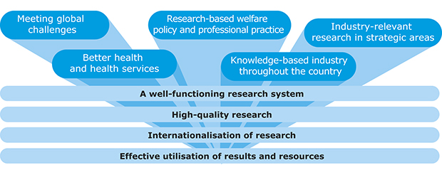 Figure 1.1 Research policy objectives
