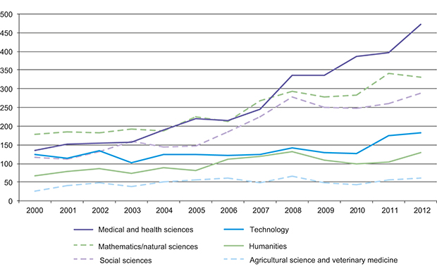 Figure 5.2 Number of completed doctoral degrees in Norway by academic discipline, 2000–2011
