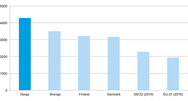Figur 2.1 FoU-utgifter finansiert av offentlige kilder per innbygger, 2011 eller sist tilgjengelige år, norske kroner justert før kjøpekraft.