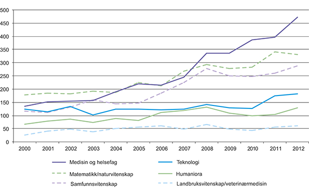 Figur 2.2 Antall avlagte doktorgrader i Norge etter fagområde, 2000–2011