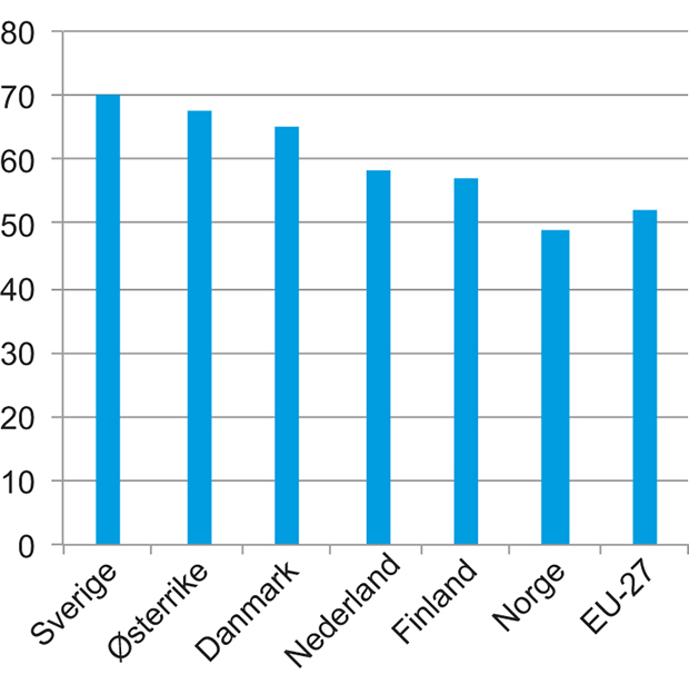 Figur 7.1 FoU-personale i næringslivet som andel av FoU-personale totalt. Utvalgte land. FoU-årsverk. 2011
