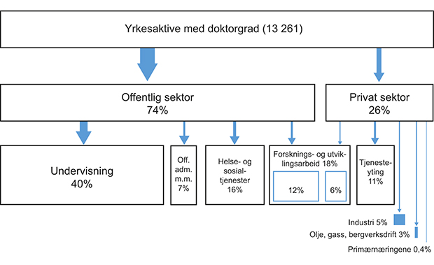 Figur 7.3 Sektor- og næringstilknytning for yrkesaktive personer i 2009 med norsk doktorgrad i perioden 1970–2008.