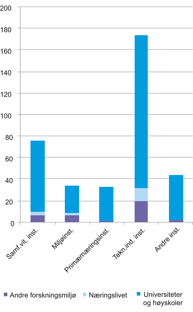 Figur 7.4 Antall bistillinger ansatte ved forskningsinstituttene har i andre deler av forskningssystemet. Årlig gjennomsnitt 2008–2010.