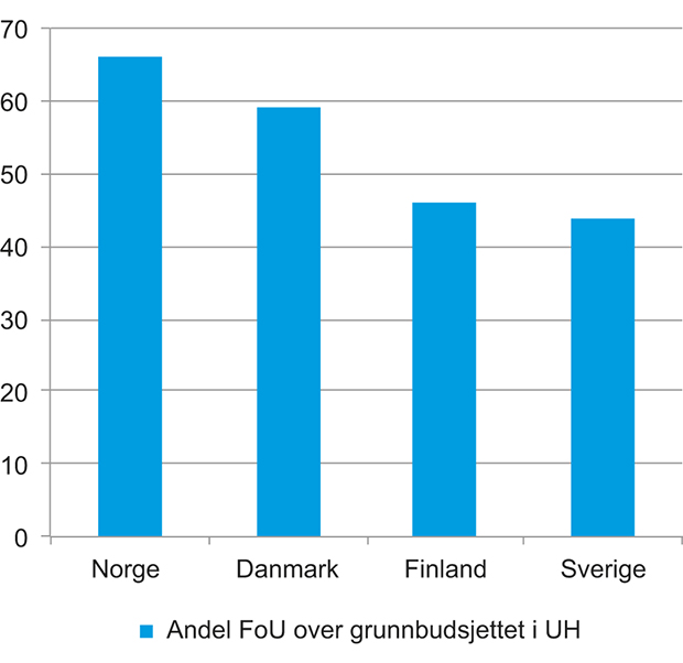 Figur 8.2 Andel FoU-utgifter i universitets- og høyskolesektoren finansiert over grunnbudsjettet, nordiske land