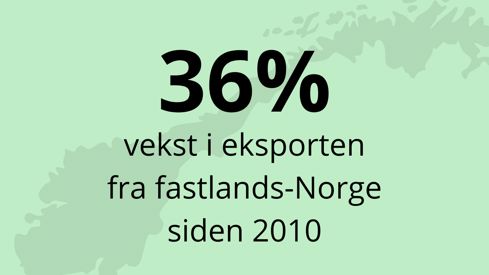 36 prosent vekst i eksporten fra fastlands-Norge siden 2010