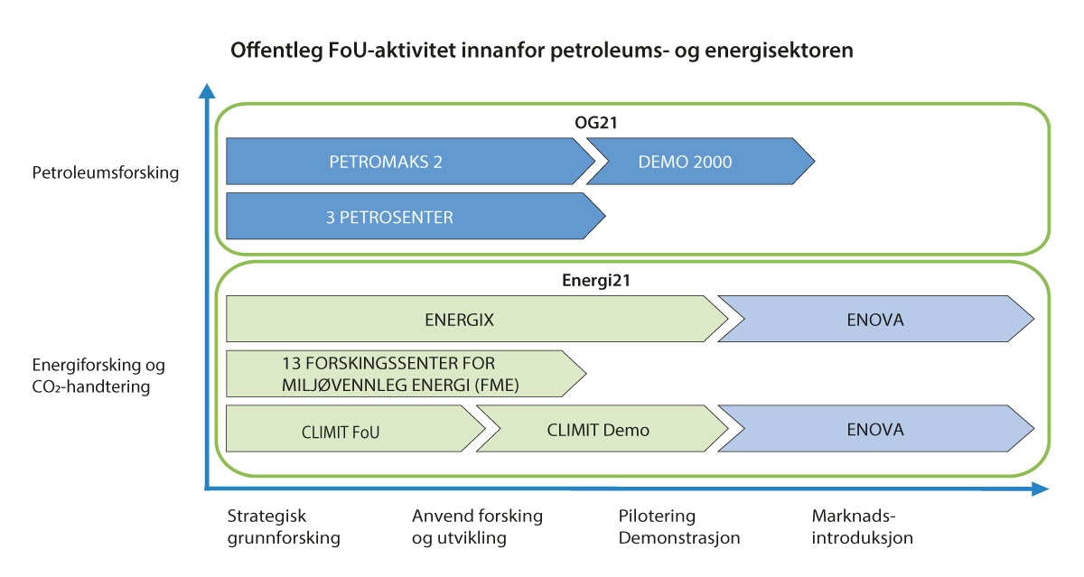 Figur 4.1 Verkemiddel innanfor petroleum, energi og CO2-handtering i innovasjonskjeda frå strategisk grunnforsking til og med pilotering/demonstrasjon