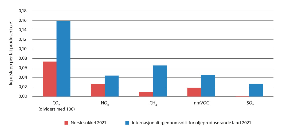 Figur 6.1 Utslepp til luft på norsk sokkel samanlikna med internasjonalt gjennomsnitt