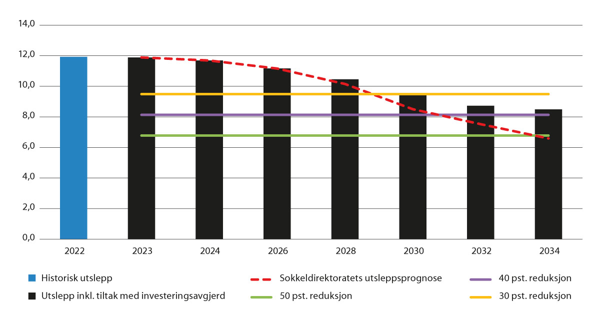 Figur 6.2 Anslag på utsleppsutviklinga i petroleumsverksemda