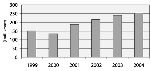 Figur 2.1 Statlige tilskudd til audiovisuell produksjon bevilget over statsbudsjettet