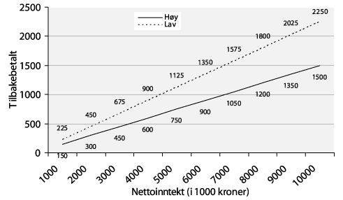 Figur 3.1 Tilbakebetaling med høy og lav egenfinansiering