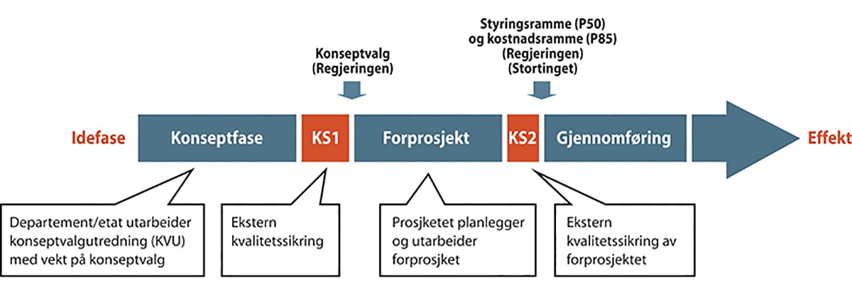 Figur 11.1 Fasene og kontrollpunktene i statens prosjektmodell med kvalitetssikring av konseptvalget (KS1) og av styringsunderlag samt kostnadsoverslag (KS2)
