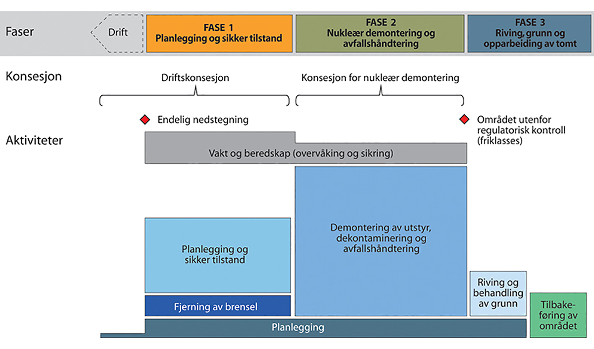 Figur 13.1 Faser i en dekommisjoneringsprosess
