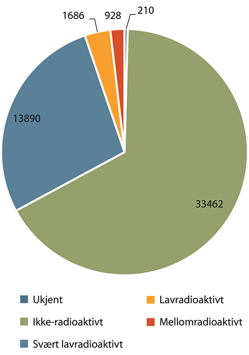 Figur 13.3 Beregnet mengde avfallsfraksjoner fra dekommisjonering av anleggene på Kjeller og i Halden
