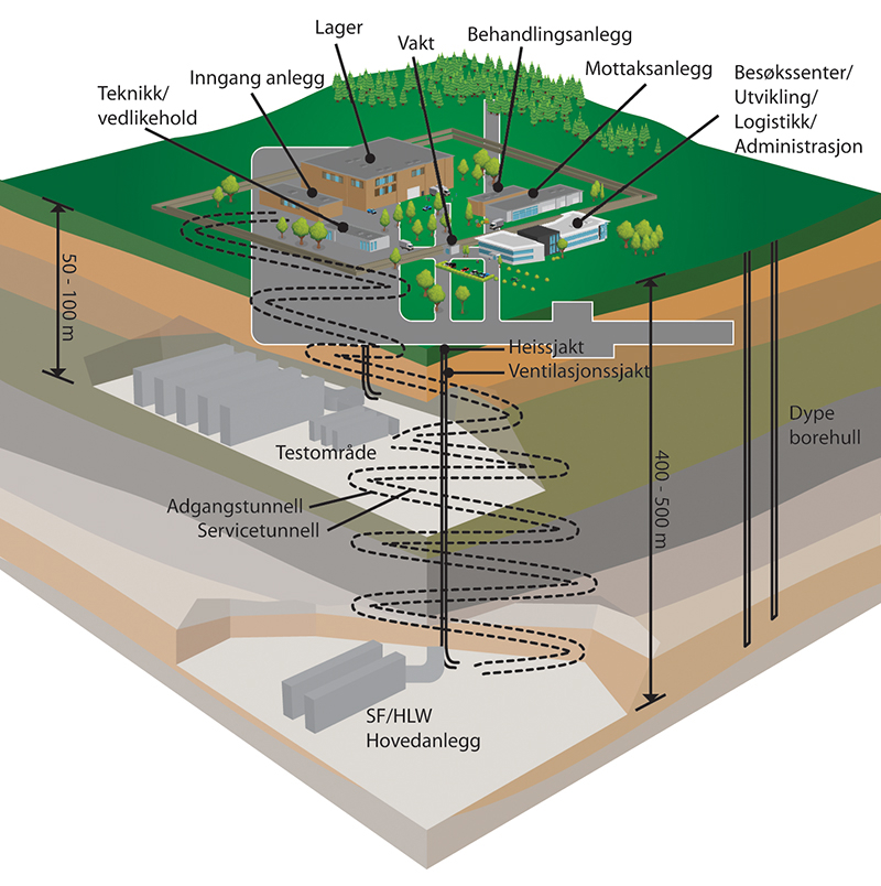 Figur 15.1 Mulig modell for kombinert behandlingsanlegg, lager og deponi for radioaktivt avfall
