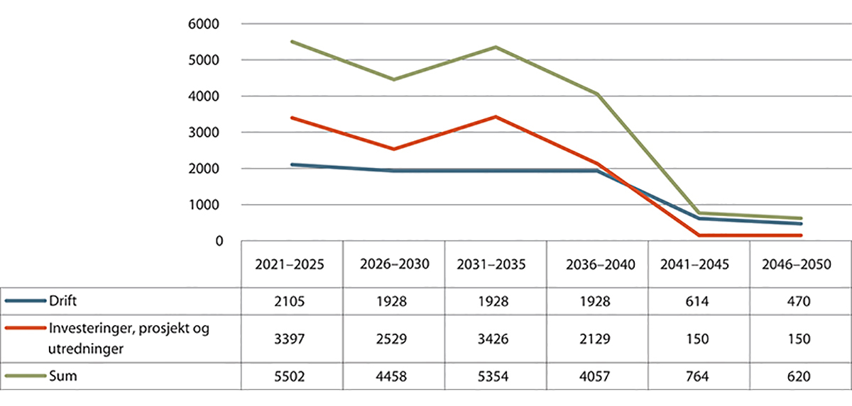 Figur 19.1 Foreløpige anslag over investeringsbehovene for oppryddingen etter IFEs nukleære aktivitet, brutt ned på 5-årige perioder. Summene vil kunne endre seg ettersom utredningsarbeidet under KS-regimet skrider frem
