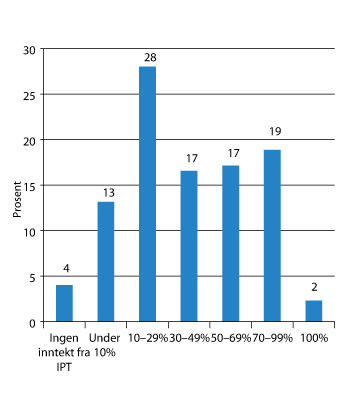 Figur 3.19 Inntekter frå IPT i prosent av samla inntekter frå garden, intervall 
