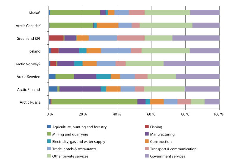 Figure 13.2 Industrial structure in Arctic regions. 