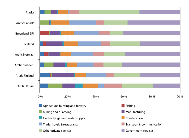 Figure 13.3 Percentage of total employment by industry for various Arctic regions, 2008. 