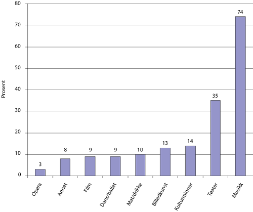 Figur 8.10 Prosentandel sponsorbedrifter som har bidratt økonomisk eller med annen støtte til de ulike kulturformene musikk, teater, kulturminner, billedkunst, mat/drikke, dans/ballett, film, annet og opera.