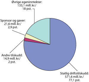 Figur 8.2 Nasjonale institusjoner – inntektstyper og inntekter i pst. av totale inntekter for 2006