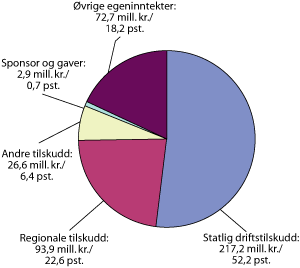 Figur 8.3 Region-/landsdelsinstitusjonene – inntektstyper og inntekter i pst. av totale inntekter for 2006