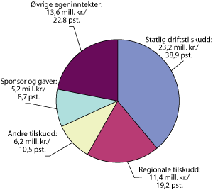 Figur 8.4 Region- og distriktsopera – inntektstyper og inntekter i pst. av totale inntekter for 2006