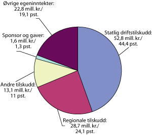 Figur 8.5 Andre scener og frie sceniske grupper – inntektstyper og inntekter i pst. av totale inntekter for 2006