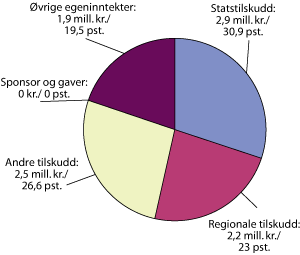 Figur 8.6 Festivaler – inntektstyper og inntekter i pst. av totale inntekter for 2006