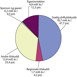 Figur 8.7 Organisasjoner og foreninger o.a. – inntektstyper og inntekter i pst. av totale inntekter for 2006